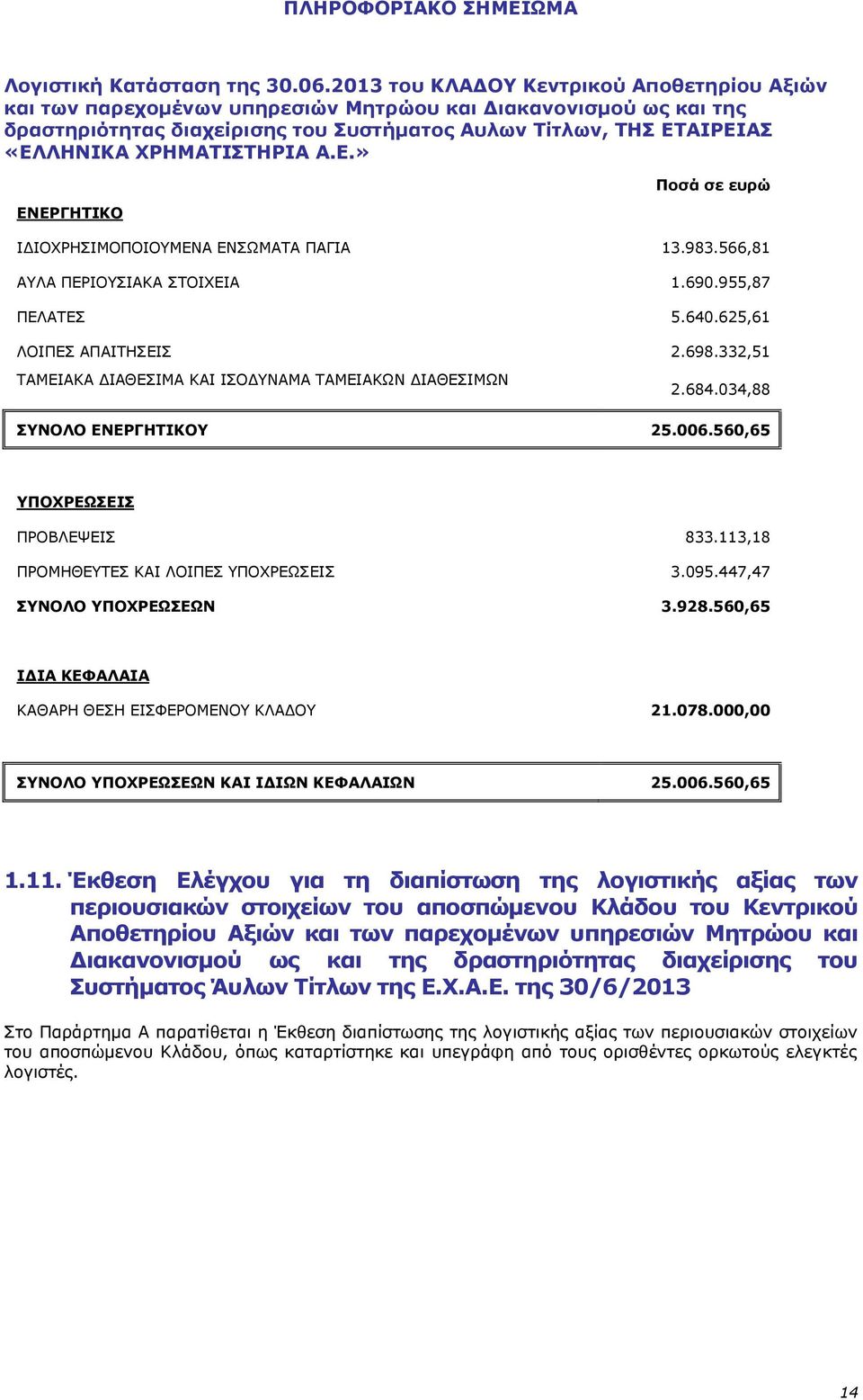 625,61 ΛΟΙΠΕΣ ΑΠΑΙΤΗΣΕΙΣ 2.698.332,51 ΤΑΜΕΙΑΚΑ ΔΙΑΘΕΣΙΜΑ ΚΑΙ ΙΣΟΔΥΝΑΜΑ ΤΑΜΕΙΑΚΩΝ ΔΙΑΘΕΣΙΜΩΝ 2.684.034,88 ΣΥΝΟΛΟ ΕΝΕΡΓΗΤΙΚΟΥ 25.006.560,65 ΥΠΟΧΡΕΩΣΕΙΣ ΠΡΟΒΛΕΨΕΙΣ 833.