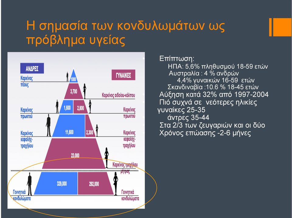 6 % 18-45 ετών Αύξηση κατά 32% από 1997-2004 Πιό συχνά σε νεότερες ηλικίες