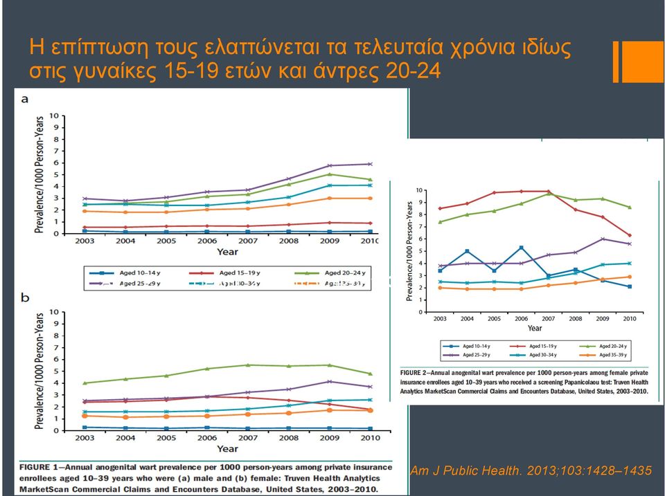 άντρες 20-24 Am J Public Health.