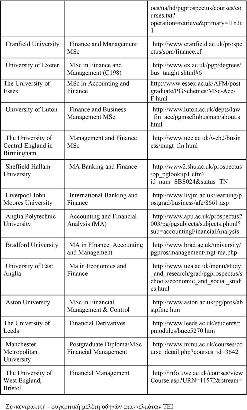 (MA) MA in FInance, Accounting and Management Ma in Economics and MSc in Financial Management & Control Financial Derivatives Postgraduate Diploma/MSc Financial Management Financial Management