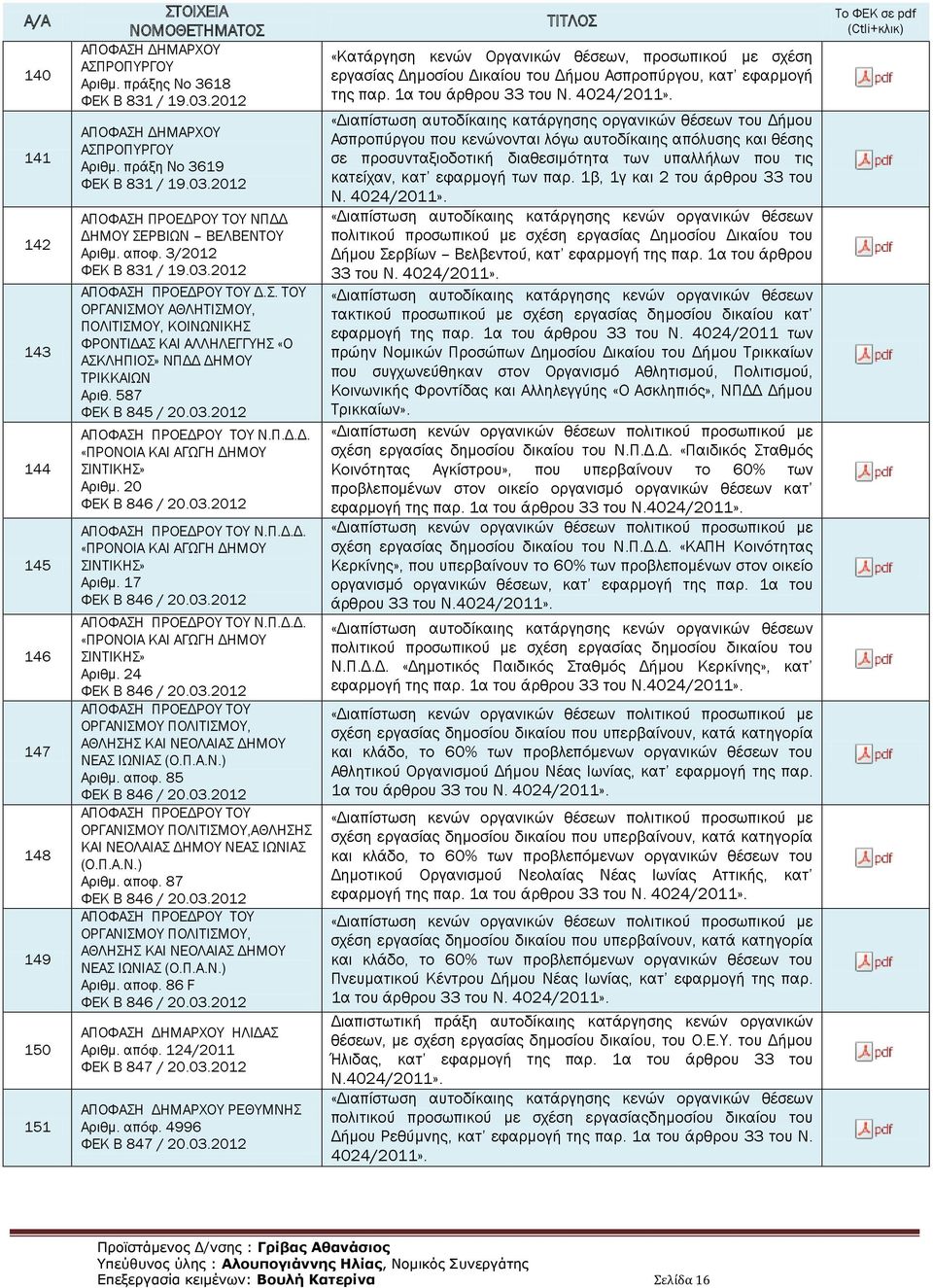 20 ΦΕΚ B 846 / 20.03.2012 Ν.Π.Δ.Δ. «ΠΡΟΝΟΙΑ ΚΑΙ ΑΓΩΓΗ ΔΗΜΟΥ ΣΙΝΤΙΚΗΣ» Αριθμ. 17 ΦΕΚ B 846 / 20.03.2012 Ν.Π.Δ.Δ. «ΠΡΟΝΟΙΑ ΚΑΙ ΑΓΩΓΗ ΔΗΜΟΥ ΣΙΝΤΙΚΗΣ» Αριθμ. 24 ΦΕΚ B 846 / 20.03.2012 ΟΡΓΑΝΙΣΜΟΥ ΠΟΛΙΤΙΣΜΟΥ, ΑΘΛΗΣΗΣ ΚΑΙ ΝΕΟΛΑΙΑΣ ΔΗΜΟΥ ΝΕΑΣ ΙΩΝΙΑΣ (Ο.