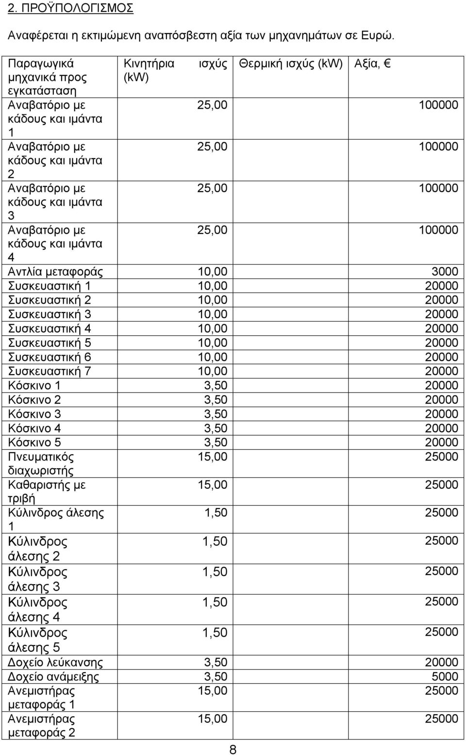 Θερμική ισχύς (kw) Αξία, 25,00 100000 25,00 100000 25,00 100000 25,00 100000 Αντλία μεταφοράς 10,00 3000 Συσκευαστική 1 10,00 20000 Συσκευαστική 2 10,00 20000 Συσκευαστική 3 10,00 20000 Συσκευαστική