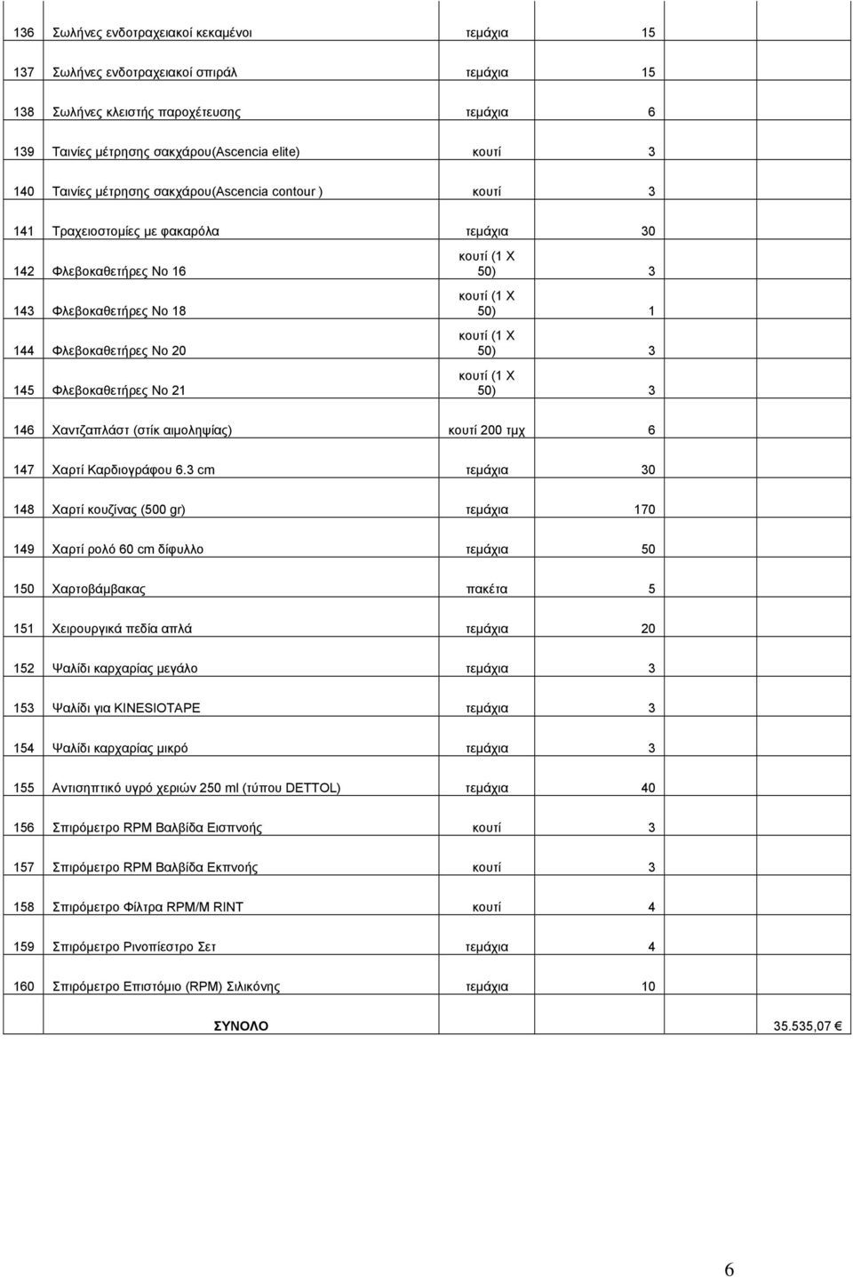 3 50) 1 50) 3 50) 3 146 Χαντζαπλάστ (στίκ αιμοληψίας) κουτί 200 τμχ 6 147 Χαρτί Καρδιογράφου 6.