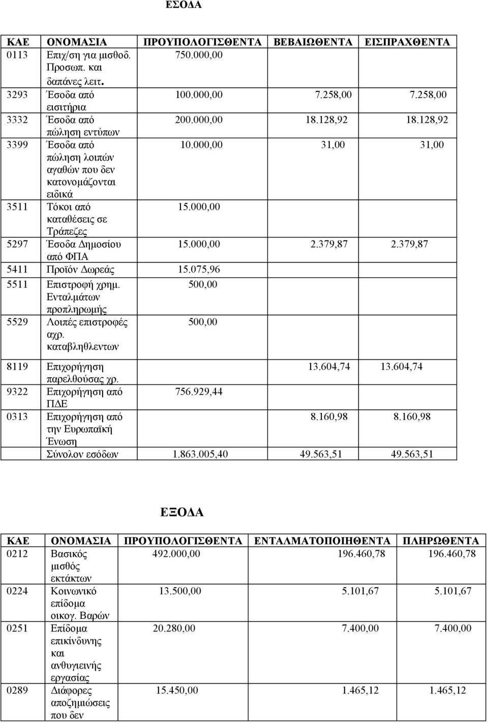 379,87 από ΦΠΑ 5411 Προϊόν Δωρεάς 15.075,96 5511 Επιστροφή χρημ. Ενταλμάτων προπληρωμής 5529 Λοιπές επιστροφές αχρ. καταβληθλεντων 8119 Επιχορήγηση 13.604,74 13.604,74 παρελθούσας χρ.