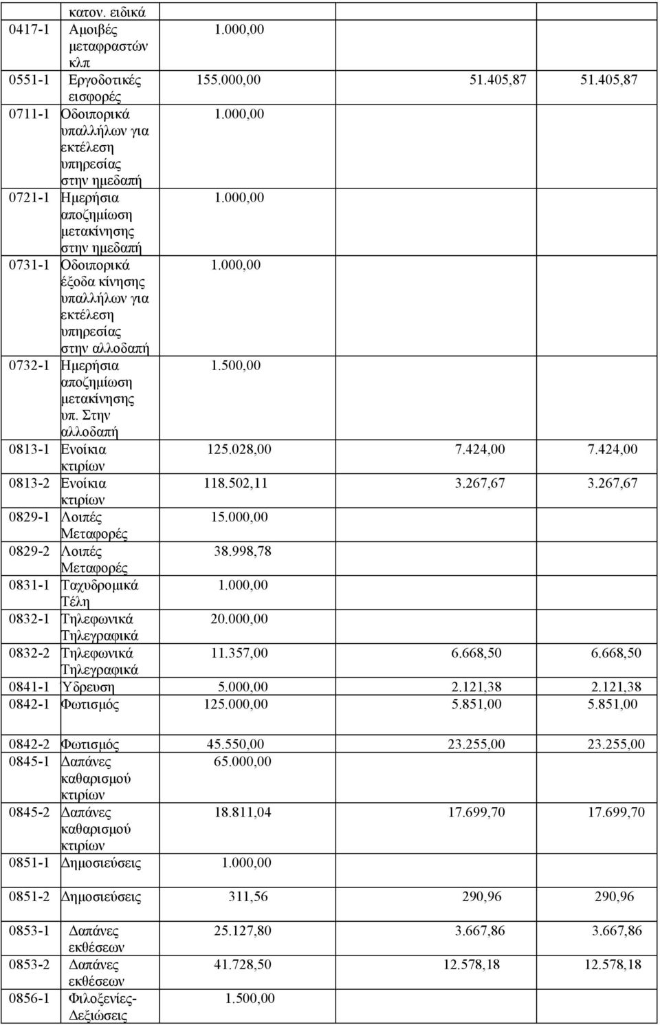 στην αλλοδαπή 0732-1 Ημερήσια 1. αποζημίωση μετακίνησης υπ. Στην αλλοδαπή 0813-1 Ενοίκια 125.028,00 7.424,00 7.424,00 0813-2 Ενοίκια 118.502,11 3.267,67 3.