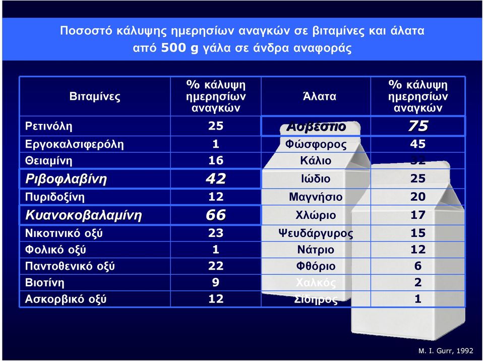 Ριβοφλαβίνη 42 Ιώδιο 25 Ριβοφλαβίνη 42 Πυριδοξίνη 12 Μαγνήσιο 20 Κυανοκοβαλαµίνη 66 Χλώριο 17 Κυανοκοβαλαµίνη 66 Νικοτινικό
