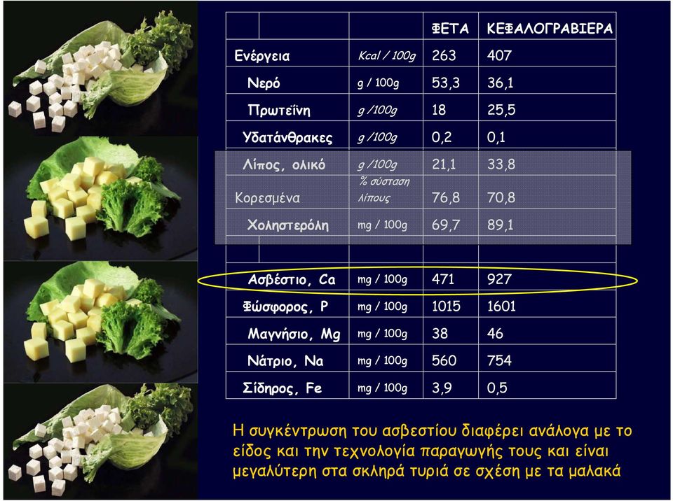 Mg Νάτριο, Na Σίδηρος, Fe mg / 100g 471 927 mg / 100g 1015 1601 mg / 100g 38 46 mg / 100g 560 754 mg / 100g 3,9 0,5 Η συγκέντρωση