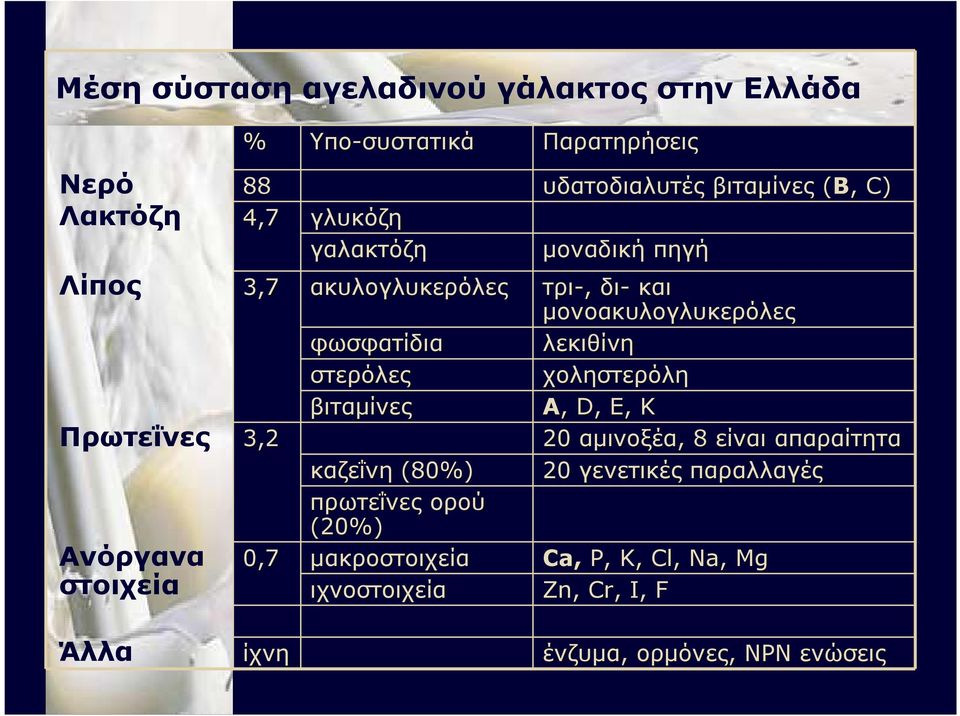 χοληστερόλη βιταµίνες A,, D, E, K Πρωτεΐνες 3,2 20 αµινοξέα,, 8 είναι απαραίτητα καζεΐνη (80%) 20 γενετικές παραλλαγές