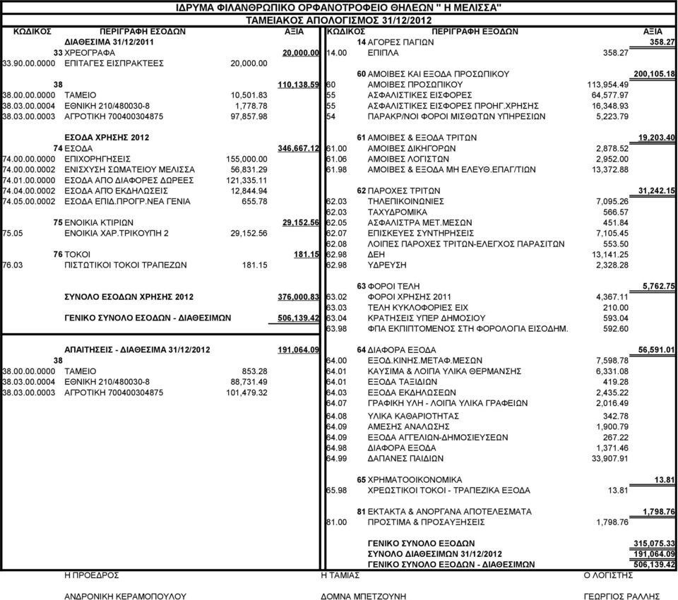 83 55 ΑΣΦΑΛΙΣΤΙΚΕΣ ΕΙΣΦΟΡΕΣ 64,577.97 38.03.00.0004 ΕΘΝΙΚΗ 210/480030-8 1,778.78 55 ΑΣΦΑΛΙΣΤΙΚΕΣ ΕΙΣΦΟΡΕΣ ΠΡΟΗΓ.ΧΡΗΣΗΣ 16,348.93 38.03.00.0003 ΑΓΡΟΤΙΚΗ 700400304875 97,857.