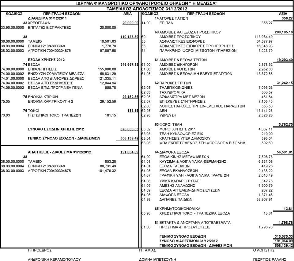 83 55 ΑΣΦΑΛΙΣΤΙΚΕΣ ΕΙΣΦΟΡΕΣ 64,577.97 38.03.00.0004 ΕΘΝΙΚΗ 210/480030-8 1,778.78 55 ΑΣΦΑΛΙΣΤΙΚΕΣ ΕΙΣΦΟΡΕΣ ΠΡΟΗΓ.ΧΡΗΣΗΣ 16,348.93 38.03.00.0003 ΑΓΡΟΤΙΚΗ 700400304875 97,857.