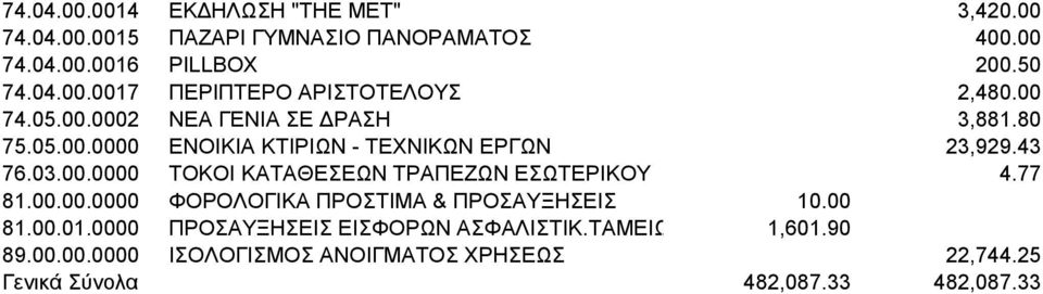 77 81.00.00.0000 ΦΟΡΟΛΟΓΙΚΑ ΠΡΟΣΤΙΜΑ & ΠΡΟΣΑΥΞΗΣΕΙΣ 10.00 81.00.01.0000 ΠΡΟΣΑΥΞΗΣΕΙΣ ΕΙΣΦΟΡΩΝ ΑΣΦΑΛΙΣΤΙΚ.ΤΑΜΕΙΩΝ 1,601.90 89.00.00.0000 ΙΣΟΛΟΓΙΣΜΟΣ ΑΝΟΙΓΜΑΤΟΣ ΧΡΗΣΕΩΣ 22,744.