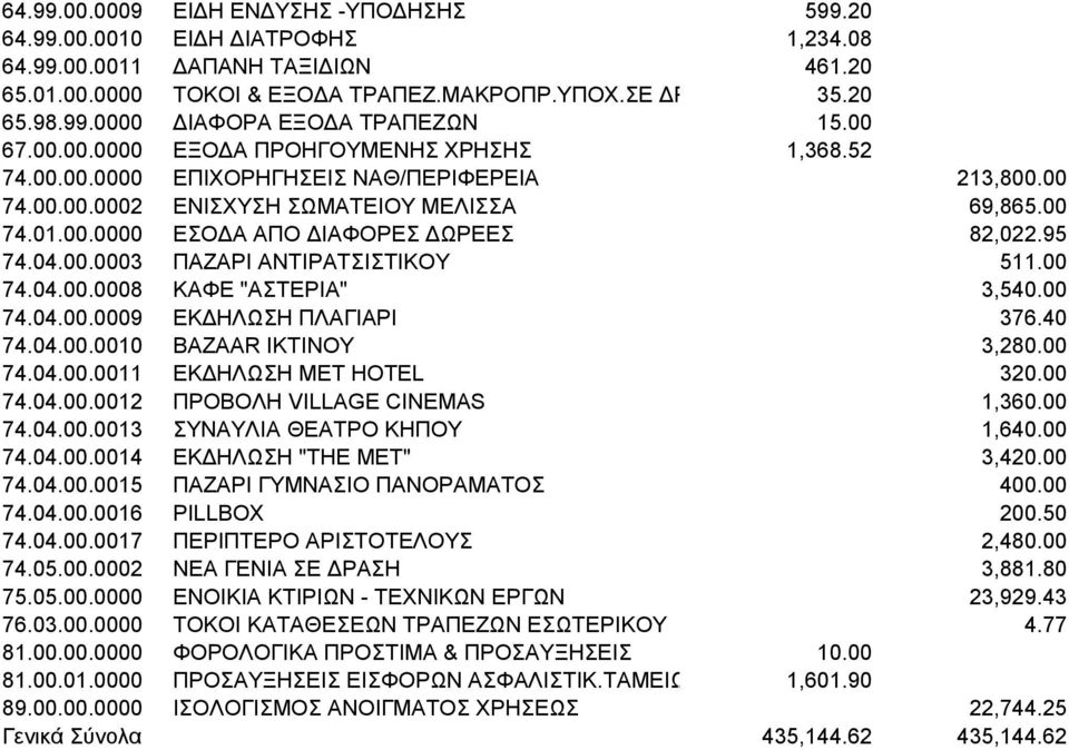 95 74.04.00.0003 ΠΑΖΑΡΙ ΑΝΤΙΡΑΤΣΙΣΤΙΚΟΥ 511.00 74.04.00.0008 ΚΑΦΕ "ΑΣΤΕΡΙΑ" 3,540.00 74.04.00.0009 ΕΚΔΗΛΩΣΗ ΠΛΑΓΙΑΡΙ 376.40 74.04.00.0010 BAZAAR ΙΚΤΙΝΟΥ 3,280.00 74.04.00.0011 ΕΚΔΗΛΩΣΗ ΜΕΤ HOTEL 320.