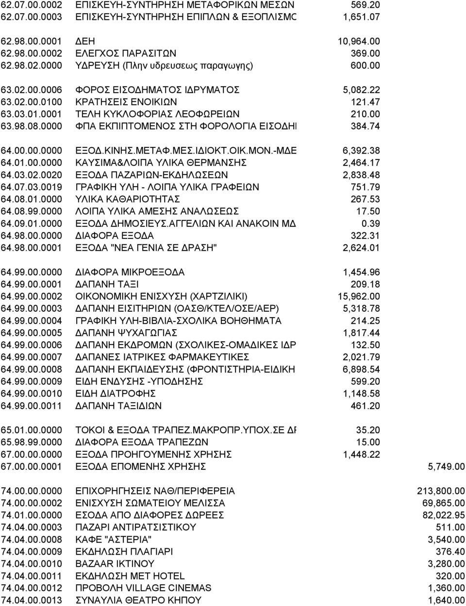 384.74 64.00.00.0000 ΕΞΟΔ.ΚΙΝΗΣ.ΜΕΤΑΦ.ΜΕΣ.ΙΔΙΟΚΤ.ΟΙΚ.ΜΟΝ.-ΜΔΕ 6,392.38 64.01.00.0000 ΚΑΥΣΙΜΑ&ΛΟΙΠΑ ΥΛΙΚΑ ΘΕΡΜΑΝΣΗΣ 2,464.17 64.03.02.0020 ΕΞΟΔΑ ΠΑΖΑΡΙΩΝ-ΕΚΔΗΛΩΣΕΩΝ 2,838.48 64.07.03.0019 ΓΡΑΦΙΚΗ ΥΛΗ - ΛΟΙΠΑ ΥΛΙΚΑ ΓΡΑΦΕΙΩΝ 751.