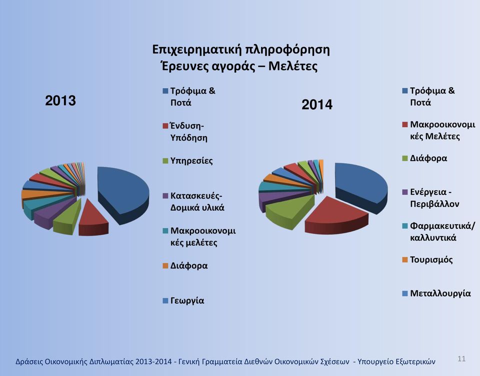 Διάφορα Γεωργία Ενέργεια - Περιβάλλον Φαρμακευτικά/ καλλυντικά Τουρισμός Μεταλλουργία Δράσεις