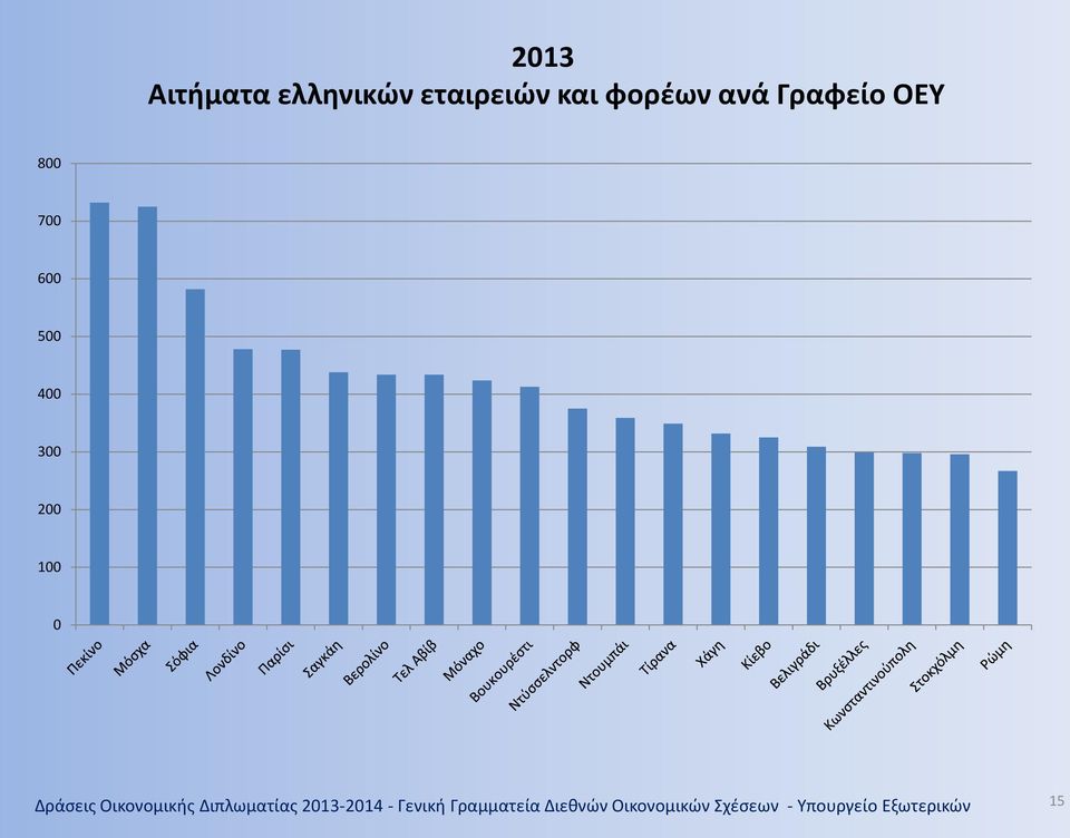 Δράσεις Οικονομικής Διπλωματίας 2013-2014 - Γενική