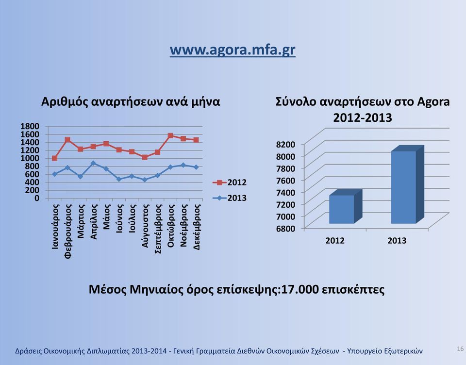 Μάιος Ιούνιος Ιούλιος Αύγουστος Σεπτέμβριος Οκτώβριος Νοέμβριος Δεκέμβριος 2012 2013 Σύνολο αναρτήσεων στο Agora