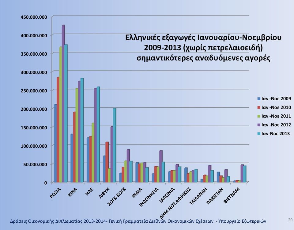 σημαντικότερες αναδυόμενες αγορές 300.000.