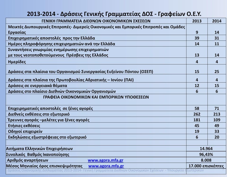 39 31 Ημέρες πληροφόρησης επιχειρηματιών ανά την Ελλάδα 14 11 Συναντήσεις γνωριμίας ενημέρωσης επιχειρηματιών με τους νεοτοποθετούμενους Πρέσβεις της Ελλάδος 13 14 Ημερίδες 4 4 Δράσεις στα πλαίσια