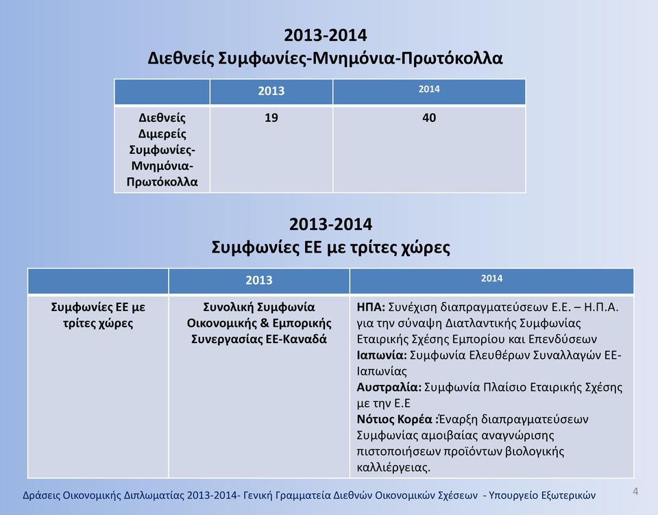 Συνέχιση διαπραγματεύσεων Ε.Ε. Η.Π.Α.