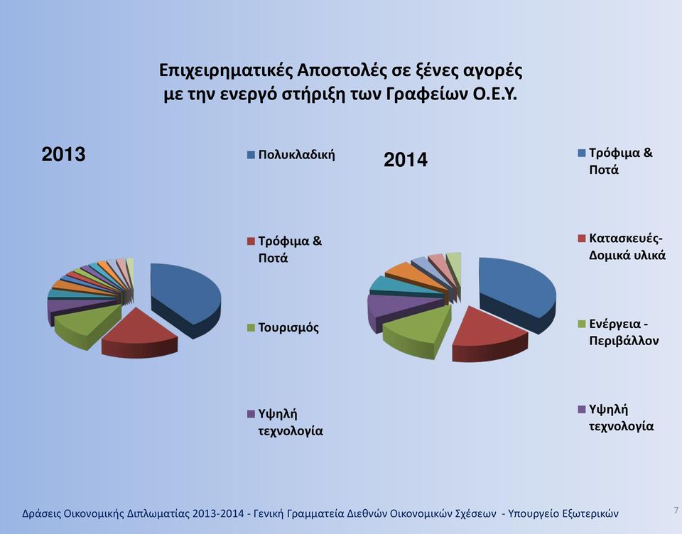 Τουρισμός Ενέργεια - Περιβάλλον Υψηλή τεχνολογία Υψηλή τεχνολογία Δράσεις Οικονομικής