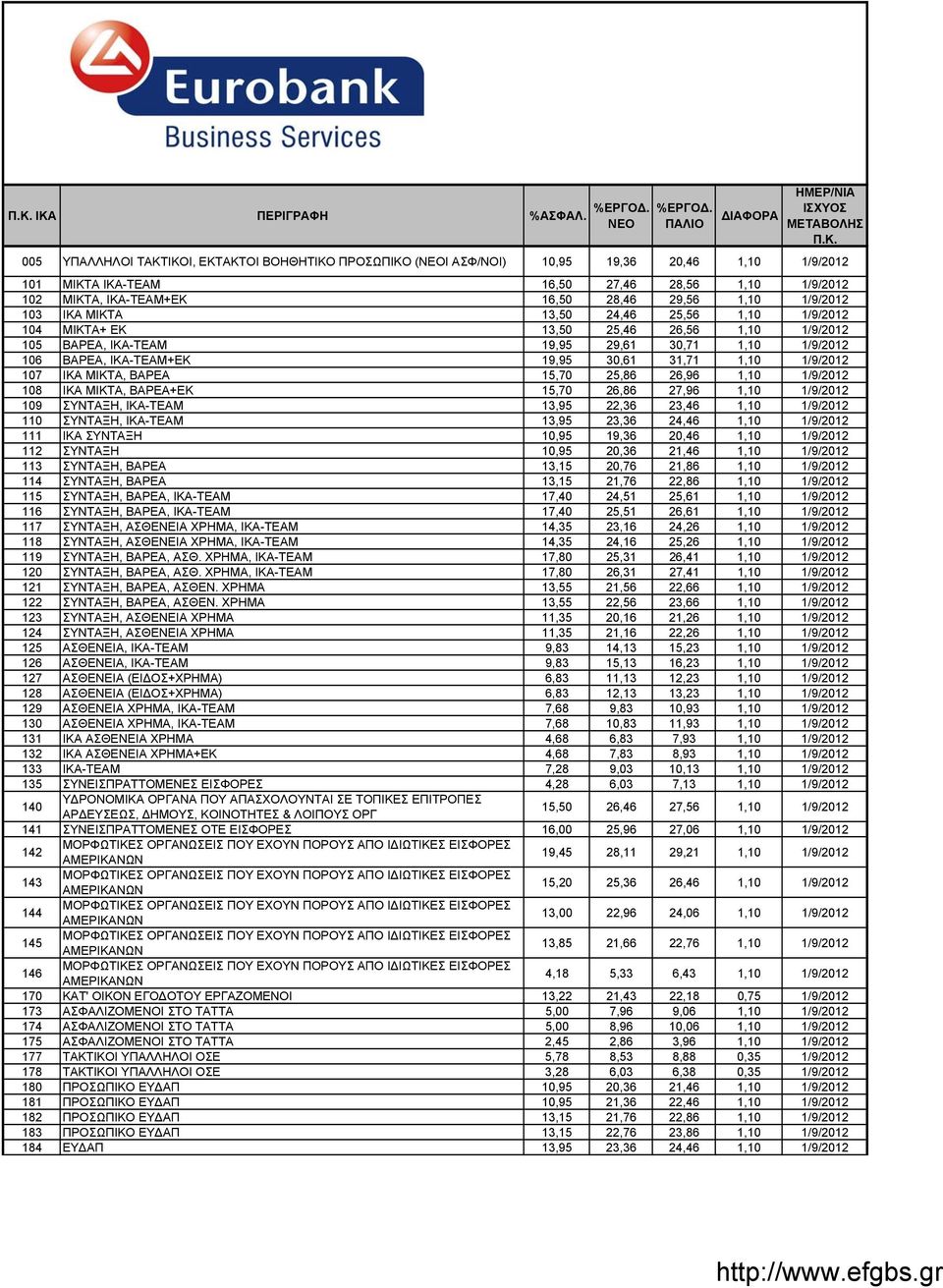 1/9/2012 103 ΙΚΑ ΜΙΚΤΑ 13,50 24,46 25,56 1,10 1/9/2012 104 ΜΙΚΤΑ+ ΕΚ 13,50 25,46 26,56 1,10 1/9/2012 105 ΒΑΡΕΑ, ΙΚΑ-ΤΕΑΜ 19,95 29,61 30,71 1,10 1/9/2012 106 ΒΑΡΕΑ, ΙΚΑ-ΤΕΑΜ+ΕΚ 19,95 30,61 31,71 1,10