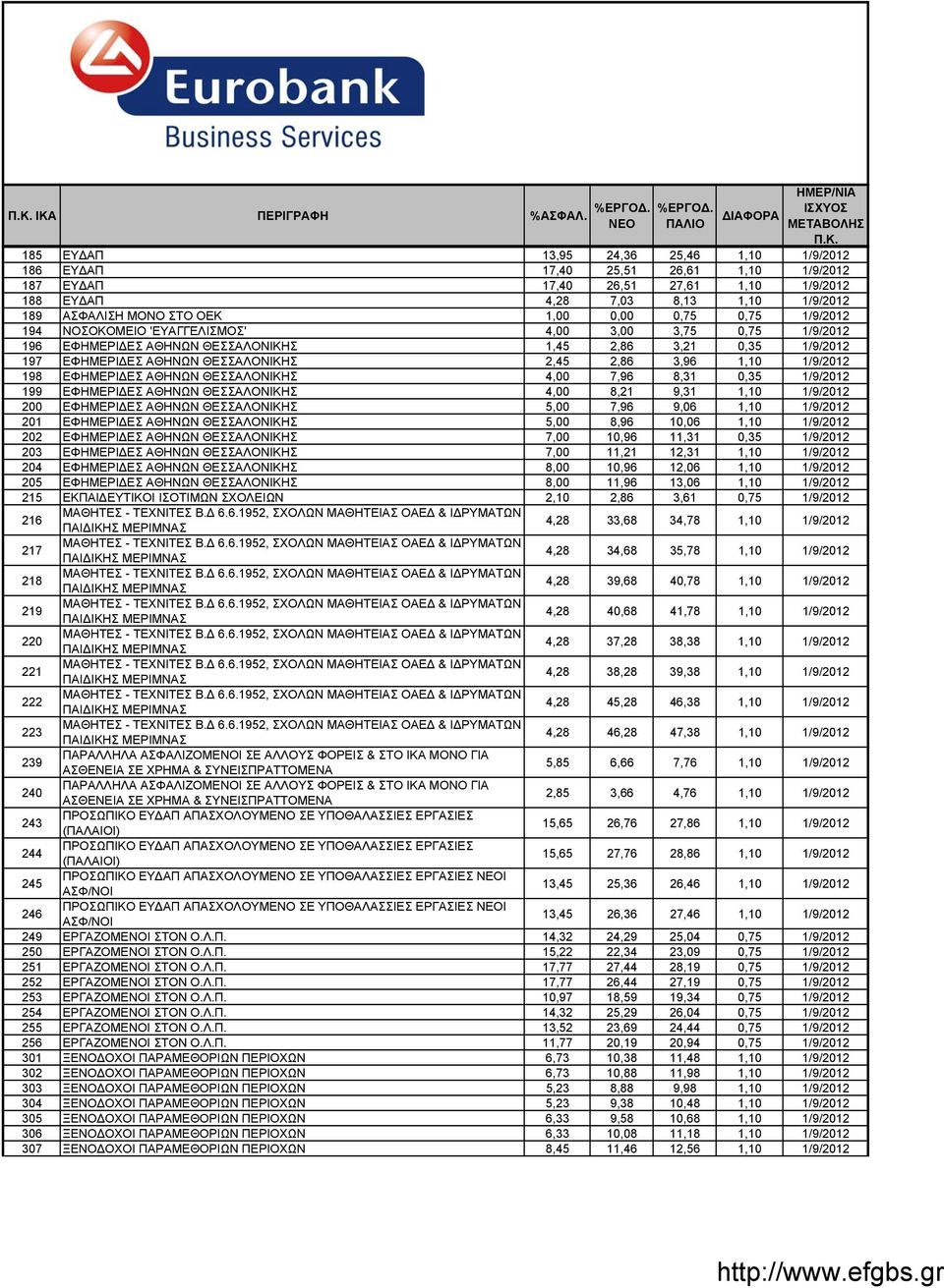 0,00 0,75 0,75 1/9/2012 194 ΝΟΣΟΚΟΜΕΙΟ 'ΕΥΑΓΓΕΛΙΣΜΟΣ' 4,00 3,00 3,75 0,75 1/9/2012 196 ΕΦΗΜΕΡΙΔΕΣ ΑΘΗΝΩΝ ΘΕΣΣΑΛΟΝΙΚΗΣ 1,45 2,86 3,21 0,35 1/9/2012 197 ΕΦΗΜΕΡΙΔΕΣ ΑΘΗΝΩΝ ΘΕΣΣΑΛΟΝΙΚΗΣ 2,45 2,86 3,96