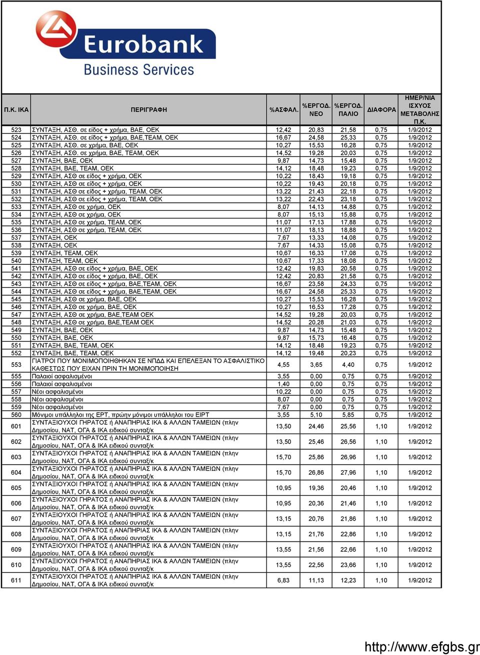 σε χρήμα, ΒΑΕ, ΤΕΑΜ, ΟΕΚ 14,52 19,28 20,03 0,75 1/9/2012 527 ΣΥΝΤΑΞΗ, ΒΑΕ, ΟΕΚ 9,87 14,73 15,48 0,75 1/9/2012 528 ΣΥΝΤΑΞΗ, ΒΑΕ, ΤΕΑΜ, ΟΕΚ 14,12 18,48 19,23 0,75 1/9/2012 529 ΣΥΝΤΑΞΗ, ΑΣΘ σε είδος +