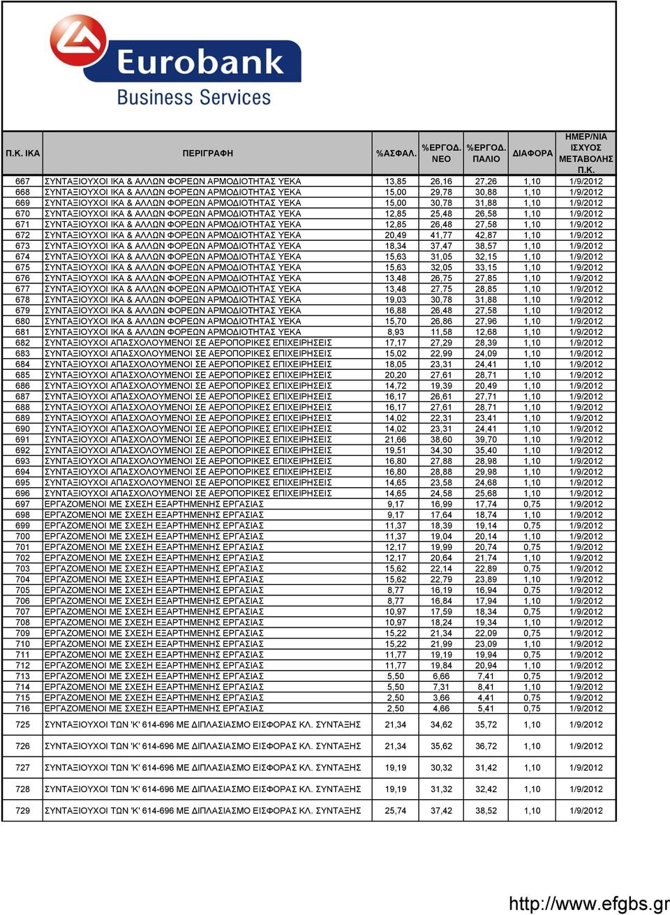 ΑΛΛΩΝ ΦΟΡΕΩΝ ΑΡΜΟΔΙΟΤΗΤΑΣ ΥΕΚΑ 15,00 30,78 31,88 1,10 1/9/2012 670 ΣΥΝΤΑΞΙΟΥΧΟΙ ΙΚΑ & ΑΛΛΩΝ ΦΟΡΕΩΝ ΑΡΜΟΔΙΟΤΗΤΑΣ ΥΕΚΑ 12,85 25,48 26,58 1,10 1/9/2012 671 ΣΥΝΤΑΞΙΟΥΧΟΙ ΙΚΑ & ΑΛΛΩΝ ΦΟΡΕΩΝ ΑΡΜΟΔΙΟΤΗΤΑΣ