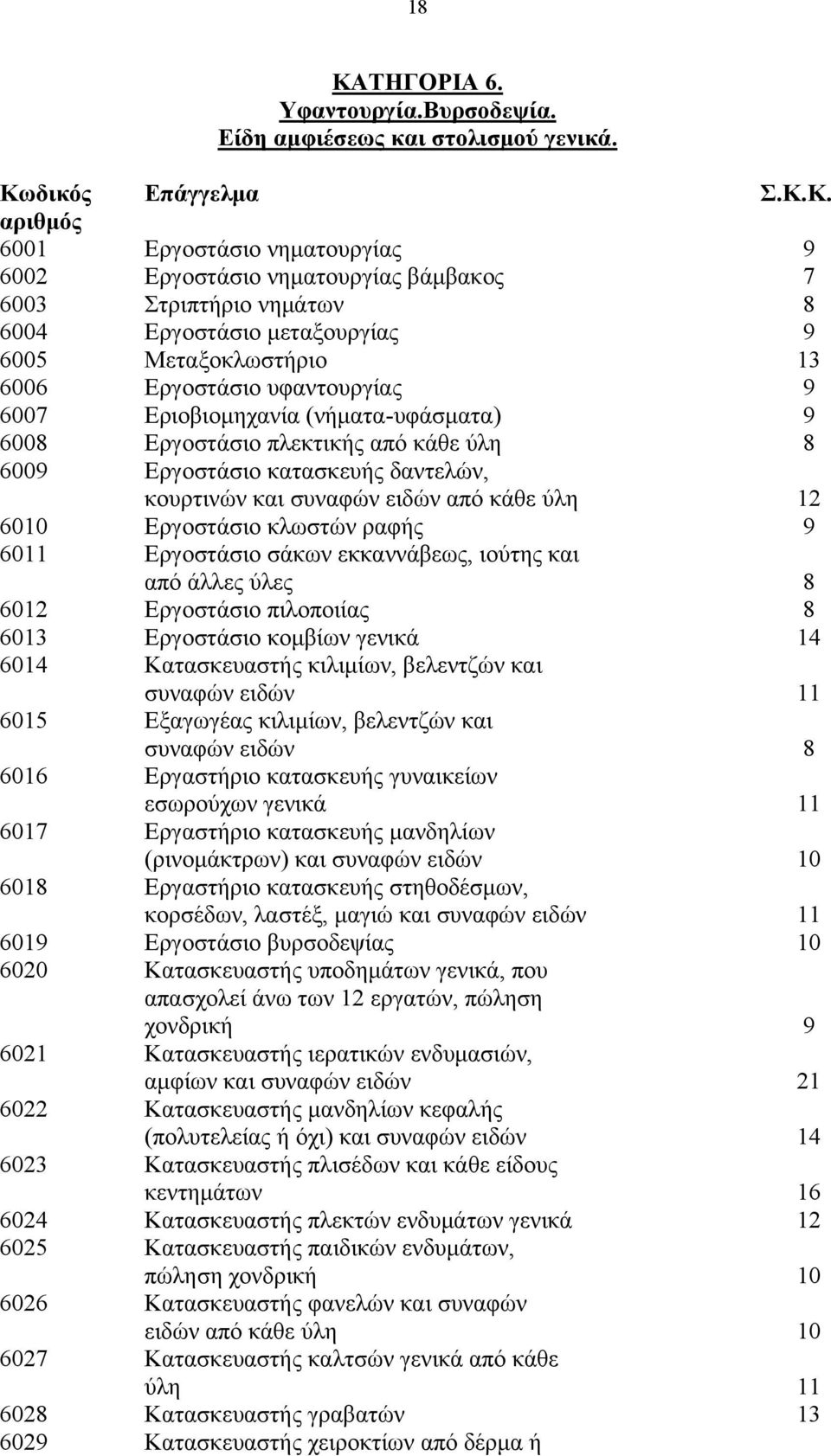 κατασκευής δαντελών, κουρτινών και συναφών ειδών από κάθε ύλη 12 6010 Εργοστάσιο κλωστών ραφής 9 6011 Εργοστάσιο σάκων εκκαννάβεως, ιούτης και από άλλες ύλες 8 6012 Εργοστάσιο πιλοποιίας 8 6013