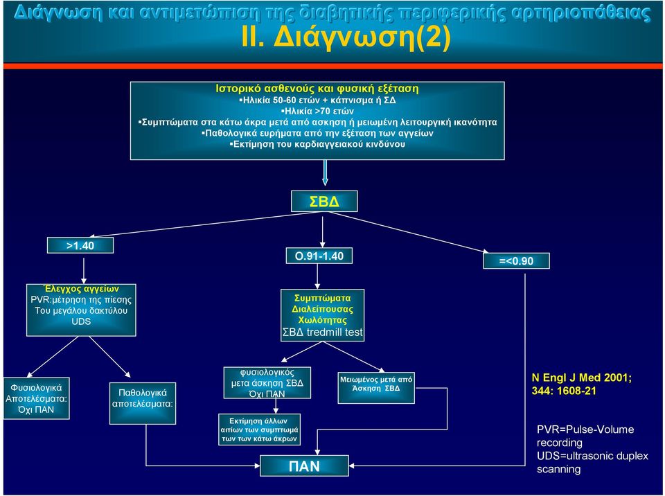 ευρήματα από την εξέταση των αγγείων Εκτίμηση του καρδιαγγειακού κινδύνου ΣΒ >1.40 Ο.91-1.40 =<0.
