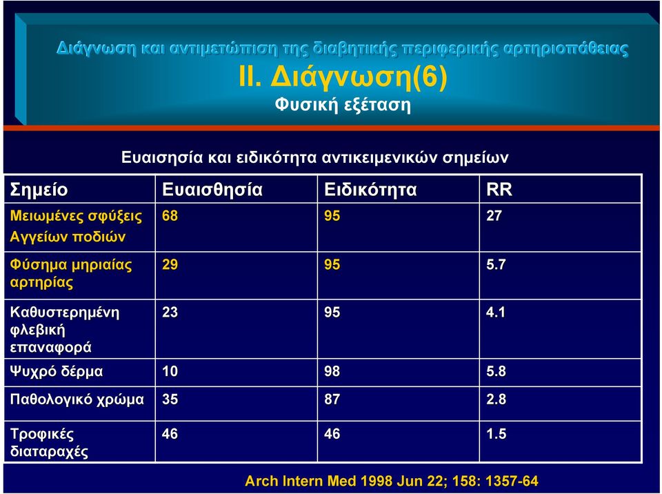 Αγγείων ποδιών Φύσημα μηριαίας αρτηρίας Ευαισθησία Ειδικότητα RR 68 95 27 29 95 5.