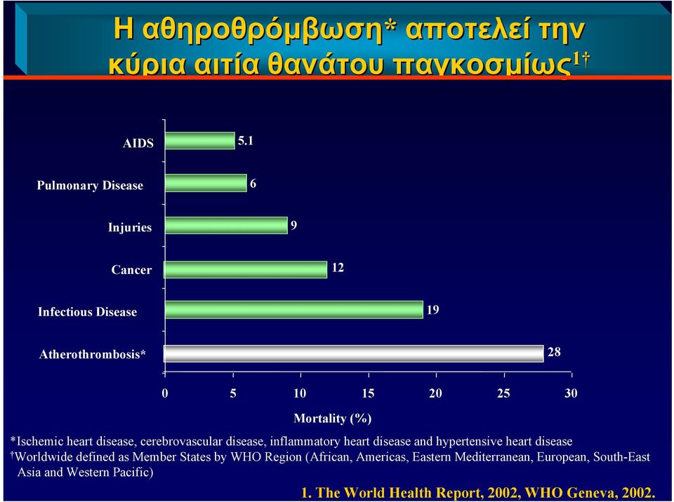 *Ischemic heart disease, cerebrovascular disease, inflammatory heart disease and hypertensive heart disease Worldwide