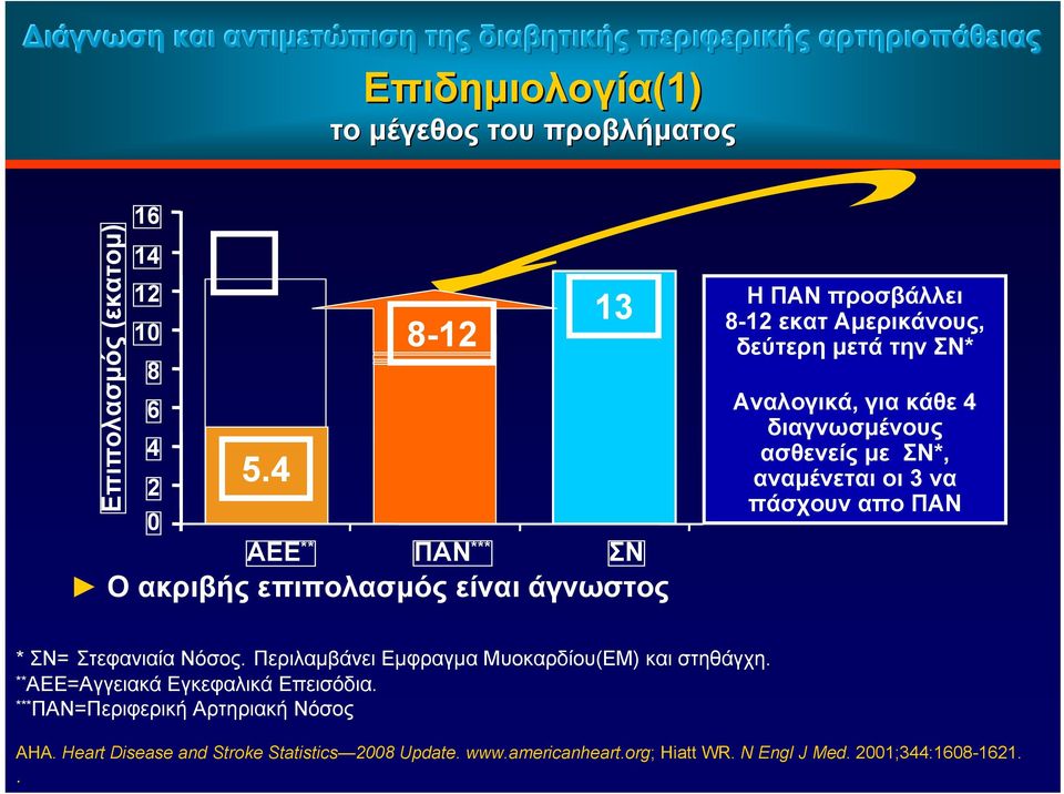 ασθενείς με ΣΝ*, αναμένεται οι 3 να πάσχουν απο ΠΑΝ * ΣΝ= Στεφανιαία Νόσος. Περιλαμβάνει Εμφραγμα Μυοκαρδίου(ΕM) και στηθάγχη.