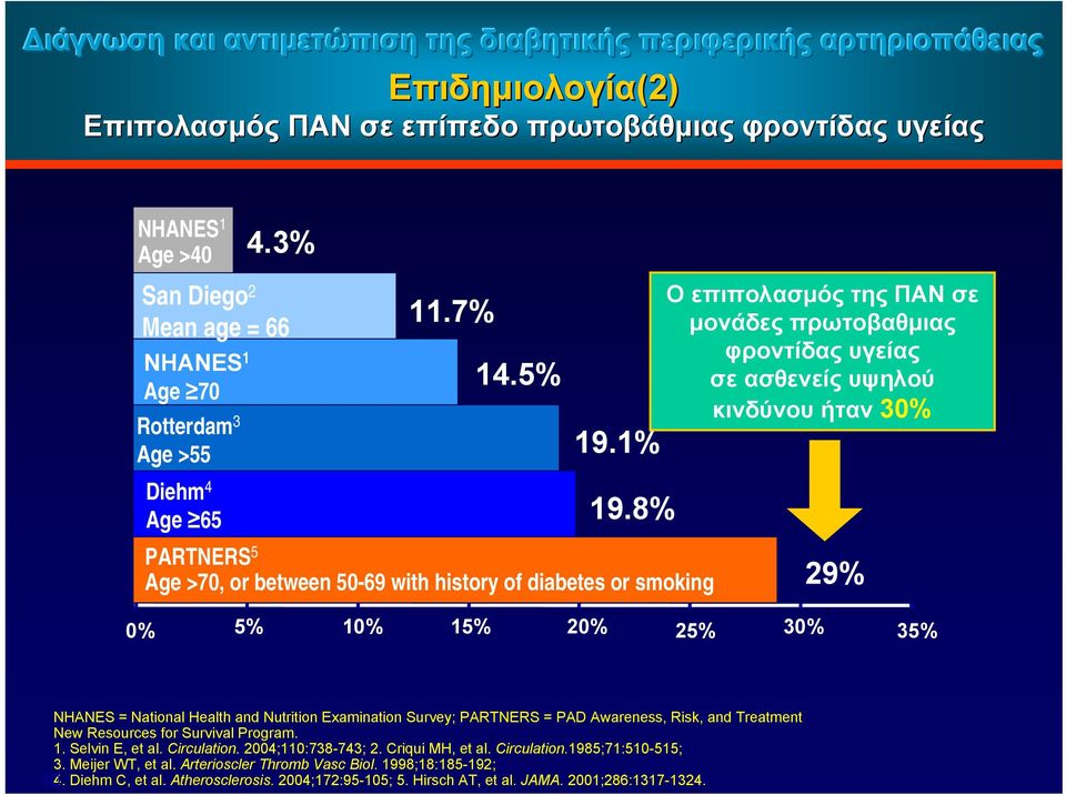 8% PARTNERS 5 Age >70, or between 50-69 with history of diabetes or smoking Ο επιπολασμός της ΠΑΝ σε μονάδες πρωτοβαθμιας φροντίδας υγείας σε ασθενείς υψηλού κινδύνου ήταν 30% 29% 0% 5% 10% 15% 20%