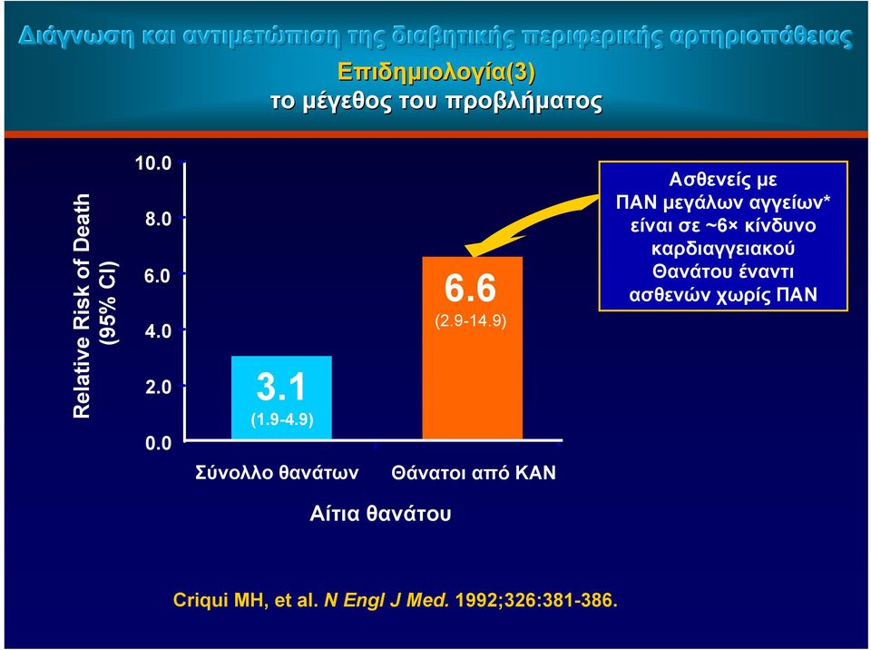 9) Ασθενείς με ΠΑΝ μεγάλων αγγείων* είναι σε ~6 κίνδυνο καρδιαγγειακού Θανάτου έναντι ασθενών