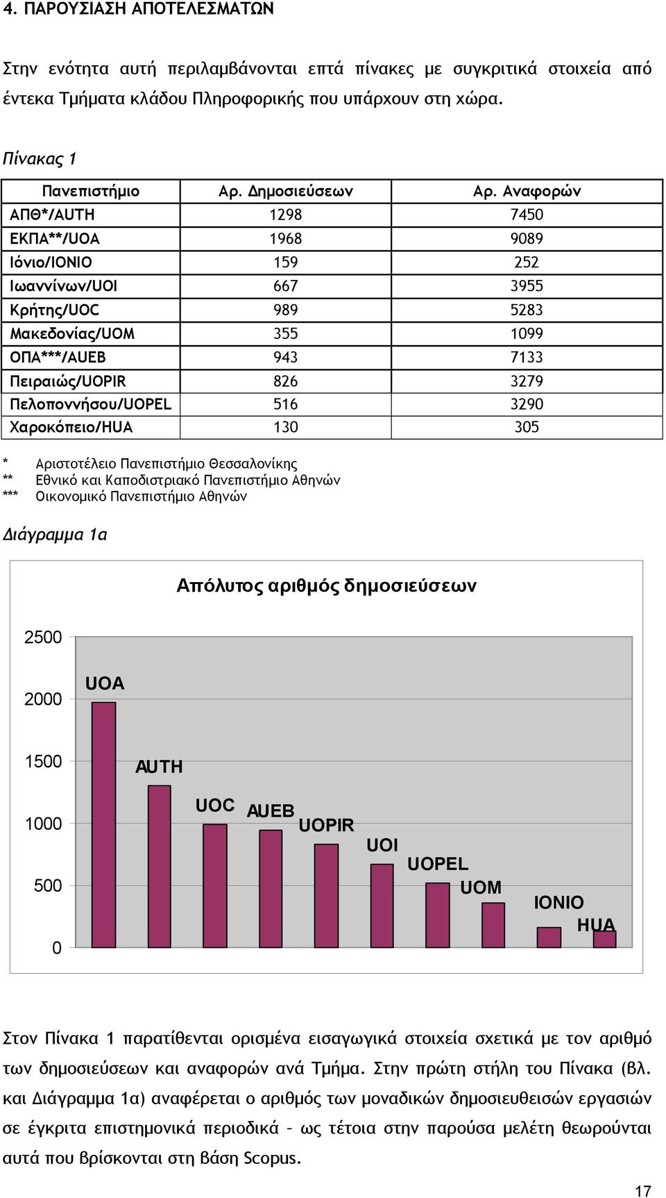 Αναφορών ΑΠΘ*/AUTH 1298 7450 ΕΚΠΑ**/UOA 1968 9089 Ιόνιο/IONIO 159 252 Ιωαννίνων/UOI 667 3955 Κρήτης/UOC 989 5283 Μακεδονίας/UOM 355 1099 ΟΠΑ***/AUEB 943 7133 Πειραιώς/UOPIR 826 3279