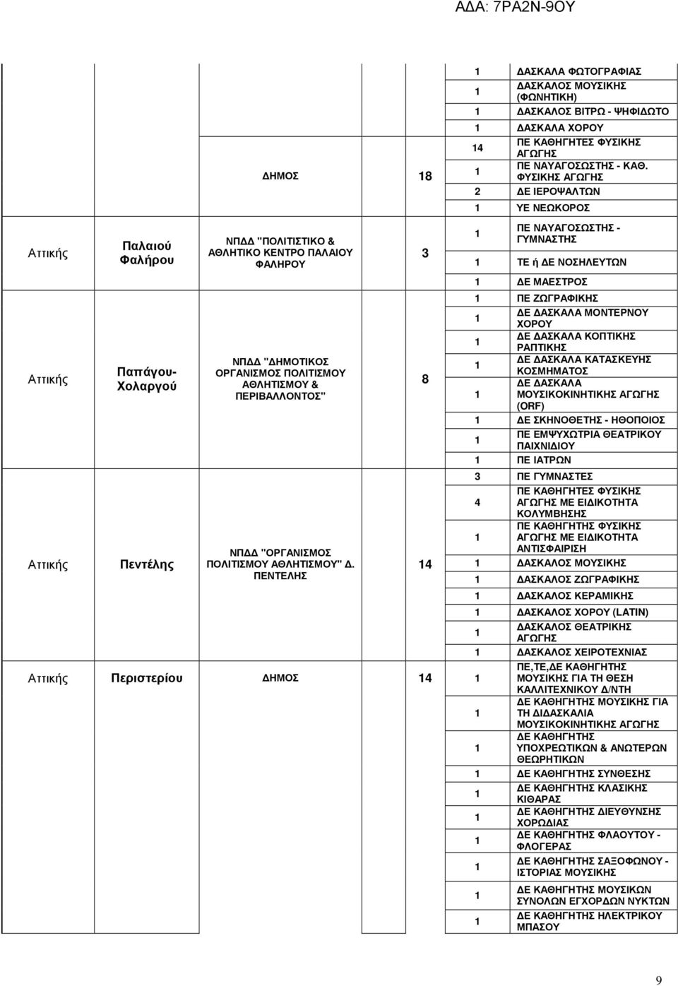 ΦΥΣΙΚΗΣ ΑΓΩΓΗΣ Ε ΙΕΡΟΨΑΛΤΩΝ ΥΕ ΝΕΩΚΟΡΟΣ ΠΕ ΝΑΥΑΓΟΣΩΣΤΗΣ - ΓΥΜΝΑΣΤΗΣ ΤΕ ή Ε ΝΟΣΗΛΕΥΤΩΝ Ε ΜΑΕΣΤΡΟΣ ΠΕ ΖΩΓΡΑΦΙΚΗΣ Ε ΑΣΚΑΛΑ ΜΟΝΤΕΡΝΟΥ ΧΟΡΟΥ Ε ΑΣΚΑΛΑ ΚΟΠΤΙΚΗΣ ΡΑΠΤΙΚΗΣ Ε ΑΣΚΑΛΑ ΚΑΤΑΣΚΕΥΗΣ ΚΟΣΜΗΜΑΤΟΣ Ε