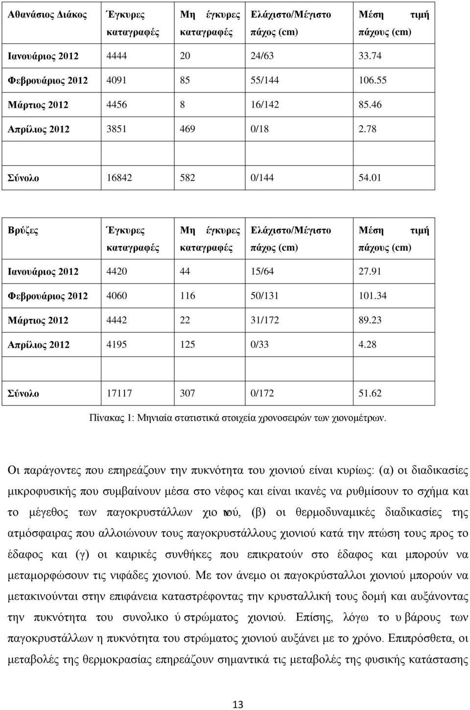 01 Βρύζες Έγκυρες Μη έγκυρες Ελάχιστο/Μέγιστο Μέση τιμή καταγραφές καταγραφές πάχος (cm) πάχους (cm) Ιανουάριος 2012 4420 44 15/64 27.91 Φεβρουάριος 2012 4060 116 50/131 101.