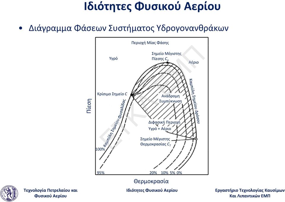 Πίεσης C p Ανάδρομη Συμπύκνωση Διφασική Περιοχή Υγρό + Αέριο