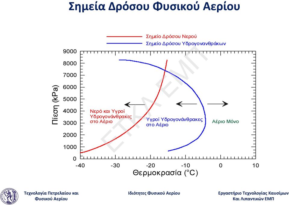 Σημείο Δρόσου Νερού Σημείο Δρόσου Υδρογονανθράκων Υγροί