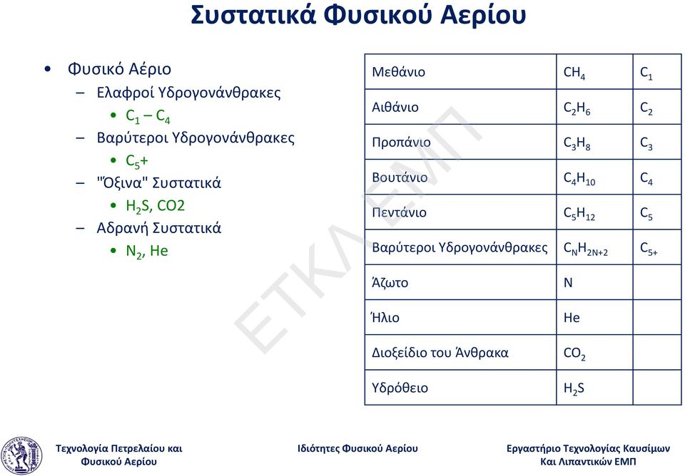 C 4 H 10 C 4 H 2 S, CO2 Αδρανή Συστατικά Πεντάνιο C 5 H 12 C 5 N 2, He Βαρύτεροι