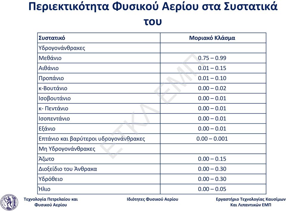 00 0.01 Ισοπεντάνιο 0.00 0.01 Εξάνιο 0.00 0.01 Επτάνιο και βαρύτεροι υδρογονάνθρακες 0.00 0.001 Μη Υδρογονάνθρακες Άζωτο 000 0.