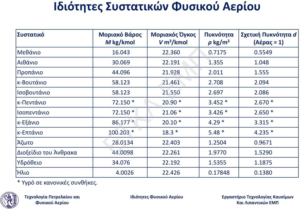 150 * 20.90 * 3.452 * 2.670 * Ισοπεντάνιο 72.150 * 21.06 * 3.426 * 2.650 * κ Εξάνιο 86.177 * 20.10 * 4.29 * 3.315 * κ Επτάνιο 100.203 * 18.3 * 5.48 * 4.235 * Άζωτο 28.