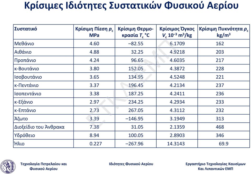 65 134.95 4.5248 221 κ Πεντάνιο 337 3.37 196.45 4.2134 237 Ισοπεντάνιο 3.38 187.25 4.2411 236 κ Εξάνιο 2.97 234.25 4.2934 233 κ Επτάνιο 2.73 267.