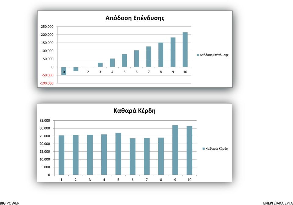 000 0 1 2 3 4 5 6 7 8 9 10-100.000 Καθαρά Κέρδη 35.