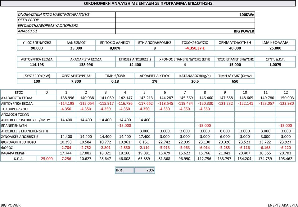 198 138.996 14.400 4 15.000 1,0075 ΙΣΧΥΣ ΕΡΓΟΥ(KW) ΩΡΕΣ ΛΕΙΤΟΥΡΓΙΑΣ ΤΙΜΗ /KWh ΑΠΩΛΕΙΕΣ ΔΙΚΤΥΟΥ ΚΑΤΑΝΑΛΩΣΗ(Kg/h) ΤΙΜΗ Α' ΥΛΗΣ ( /τον) 100 7.