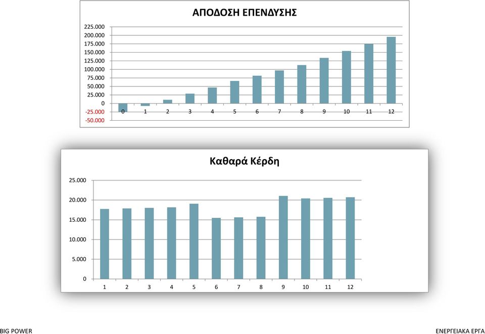 000 ΑΠΟΔΟΣΗ ΕΠΕΝΔΥΣΗΣ 0 1 2 3 4 5 6 7 8 9 10 11 12