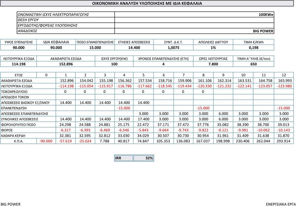 896 ΙΣΧΥΣ ΕΡΓΟΥ(KW) ΧΡΟΝΟΣ ΕΠΑΝΕΠΕΝΔΥΣΗΣ (ΕΤΗ) ΩΡΕΣ ΛΕΙΤΟΥΡΓΙΑΣ 100 4 7.800 ΤΙΜΗ Α' ΥΛΗΣ ( /τον) 650 ΕΤΟΣ 0 1 2 3 4 5 6 7 8 9 10 11 12 ΑΚΑΘΑΡΙΣΤΑ ΕΣΟΔΑ 152.896 154.042 155.198 156.362 157.534 158.