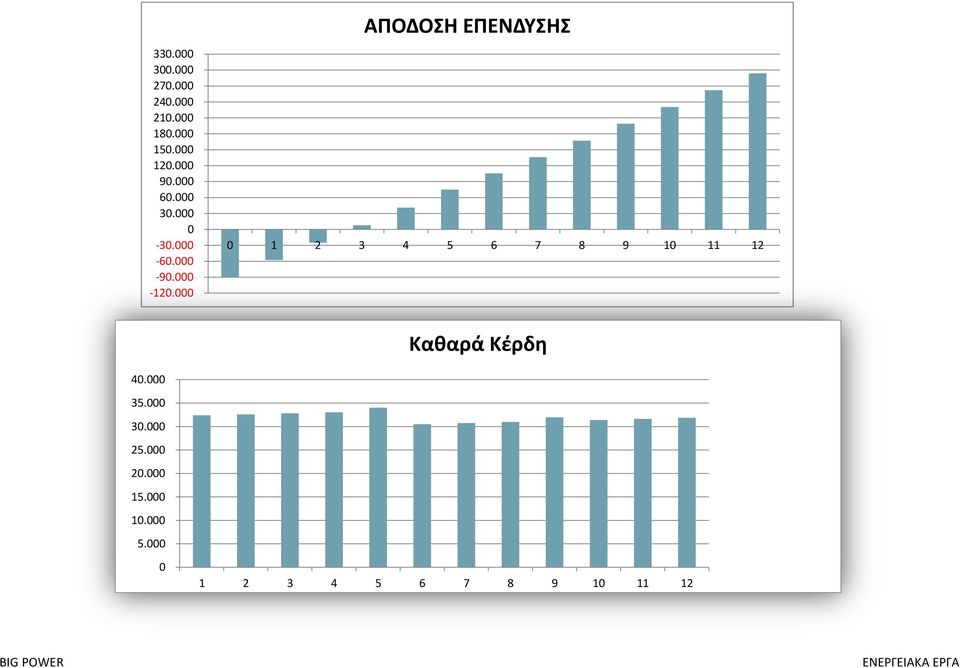 000 ΑΠΟΔΟΣΗ ΕΠΕΝΔΥΣΗΣ 0 1 2 3 4 5 6 7 8 9 10 11 12 Καθαρά Κέρδη