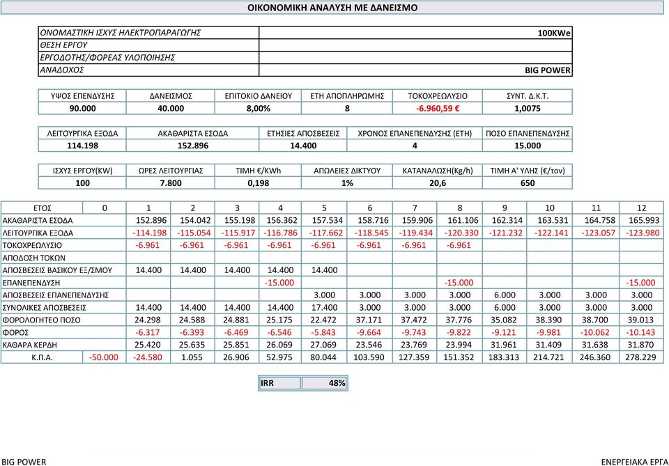 000 ΙΣΧΥΣ ΕΡΓΟΥ(KW) ΩΡΕΣ ΛΕΙΤΟΥΡΓΙΑΣ ΤΙΜΗ /KWh 100 7.800 0,198 ΑΠΩΛΕΙΕΣ ΔΙΚΤΥΟΥ 1% ΚΑΤΑΝΑΛΩΣΗ(Kg/h) ΤΙΜΗ Α' ΥΛΗΣ ( /τον) 20,6 650 ΕΤΟΣ 0 1 2 3 4 5 6 7 8 9 10 11 12 ΑΚΑΘΑΡΙΣΤΑ ΕΣΟΔΑ 152.896 154.